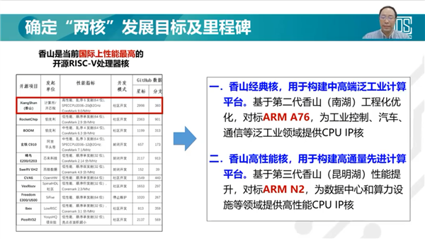 性能超ARM A76！国产“香山”RISC-V开源处理器最快6月流片