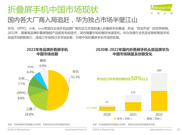 华为Mate X3发起折叠屏“减法革命” 满足你的既要又要还要