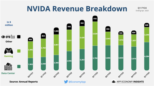 玩家还在讨论新显卡的种种遗憾 NVIDIA此时在AI上已赚麻了