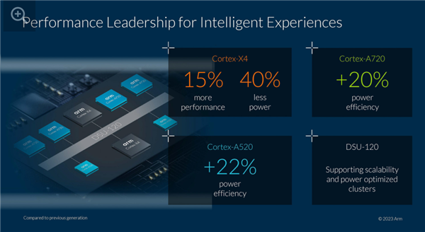 ARM发布Corte-X4/A720/520 CPU架构：淘汰32位、首次14核 功耗大降40%