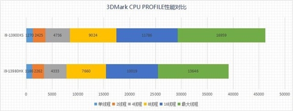 两大旗舰巅峰对决！i9-13980HX移动级对比i9-13900KS桌面级