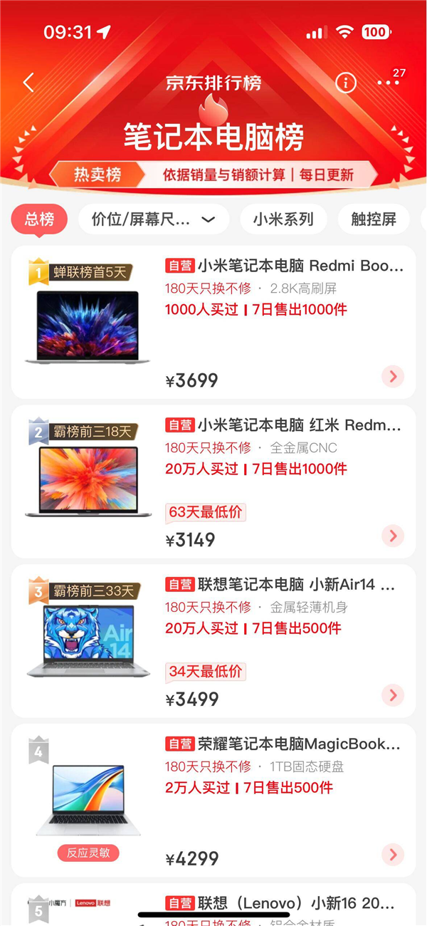 3699元杀疯了 满血性能 Redmi Book 14斩获京东笔记本榜单第一