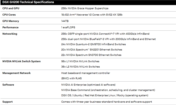 暴涨500倍 NVIDIA发布AI超算DGX GH200：144TB内存、1.8万核CPU