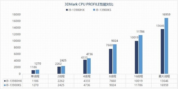 两大旗舰巅峰对决！i9-13980HX移动级对比i9-13900KS桌面级