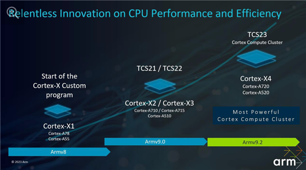 ARM发布Corte-X4/A720/520 CPU架构：淘汰32位、首次14核 功耗大降40%