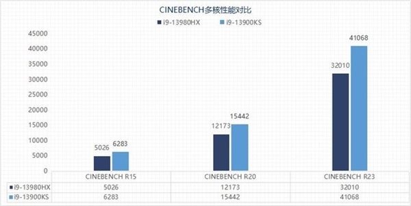 两大旗舰巅峰对决！i9-13980HX移动级对比i9-13900KS桌面级