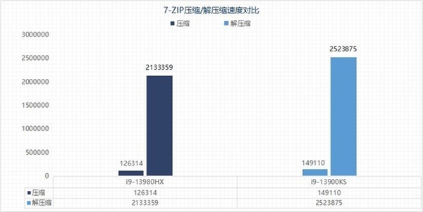 两大旗舰巅峰对决！i9-13980HX移动级对比i9-13900KS桌面级