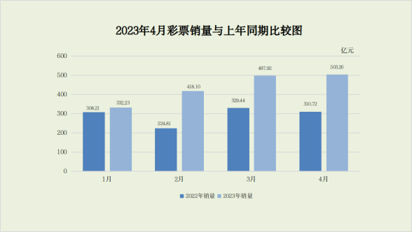 买了吗？今年前4月全国彩票卖爆：网友喊话快网售彩票