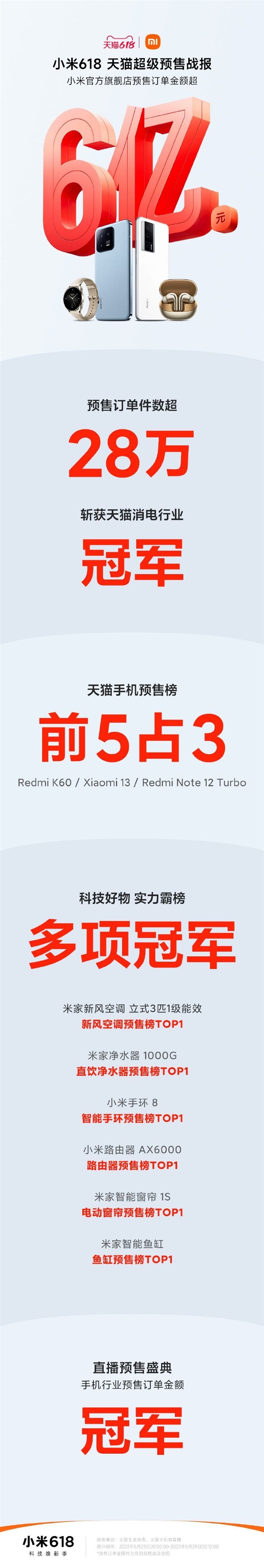 让利16亿卖爆！小米618天猫预售战报出炉：订单金额超6亿拿下冠军