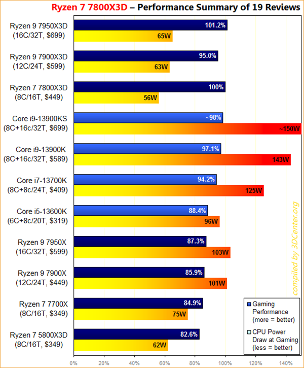 无敌性价比、能灭Zen4全家桶 Intel 14核酷睿i5-13600KF到手1969元