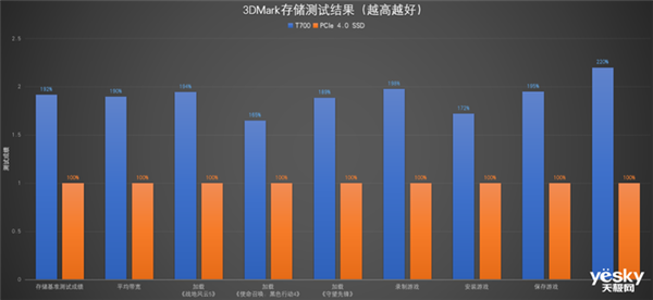 Crucial英睿达T700上手：PCIe 5.0 SSD速度果然飞起