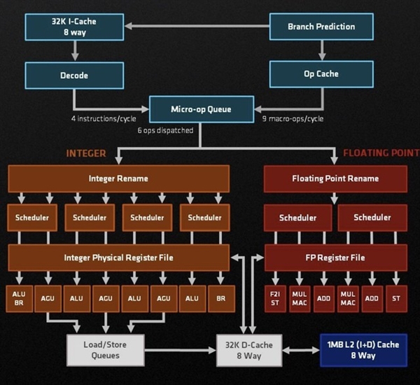 被称游戏神器 AMD锐龙X3D处理器值得买么