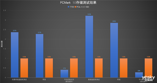 Crucial英睿达T700上手：PCIe 5.0 SSD速度果然飞起