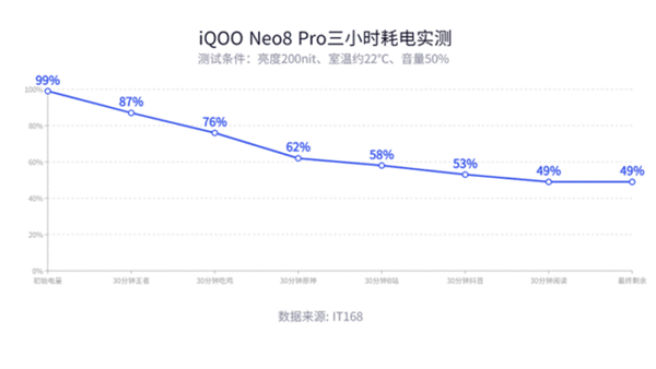 iQOO Neo8 Pro上手：性能称霸安卓阵营 没有短板