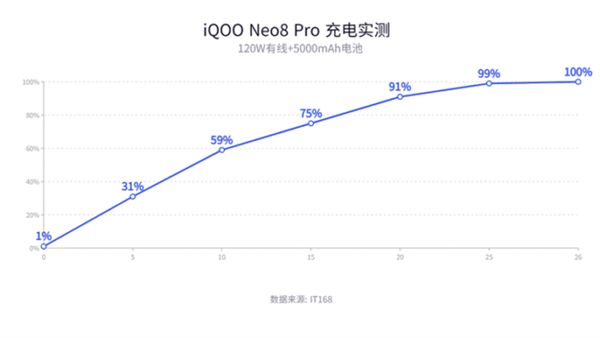 iQOO Neo8 Pro上手：性能称霸安卓阵营 没有短板