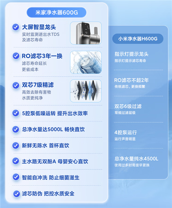 仅1399元！米家净水器600G发布：双芯7级精滤 母婴可直饮