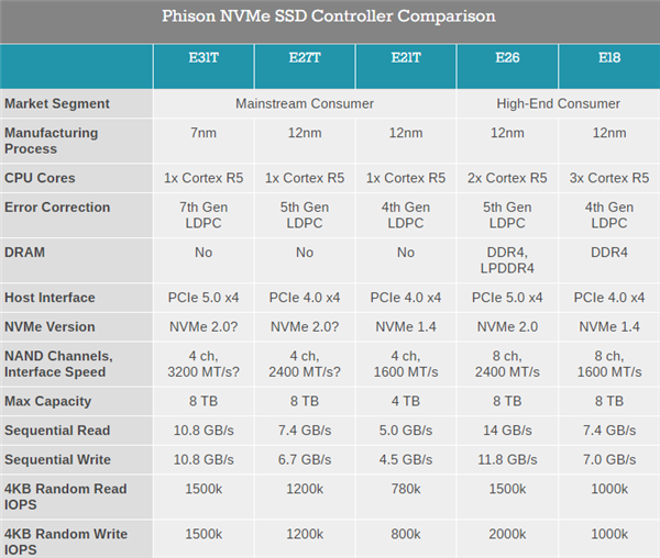 群联发布新主控E31T：PCIe 5.0 SSD终于要便宜了！