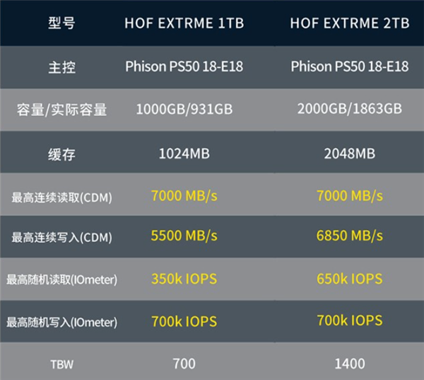 7000MB/S旗舰SSD！影驰名人堂HOF EX 2TB仅699元：带镜面马甲