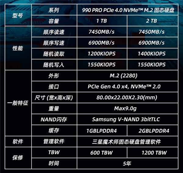 三星SSD也扛不住！990 Pro跌破史低价：2TB只要999元