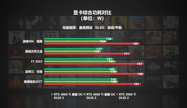 DLSS 3不仅帧数提升还省电？游戏实测对比