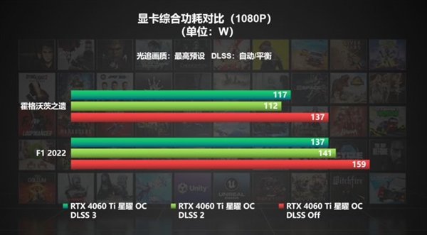 DLSS 3不仅帧数提升还省电？游戏实测对比