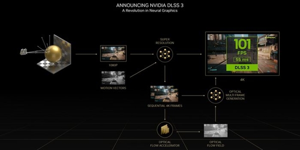 DLSS 3不仅帧数提升还省电？游戏实测对比