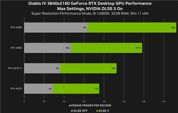 NVIDIA DLSS 3将支持《暗黑破坏神4》：6月6日正式发售