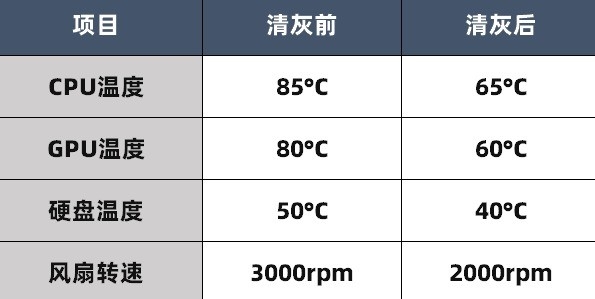 让电脑满血复活！一文看懂如何正确给电脑清灰