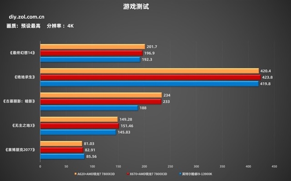 锐龙7 7800X3D+A620实测：性能强过酷睿i9-13900K