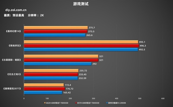 锐龙7 7800X3D+A620实测：性能强过酷睿i9-13900K