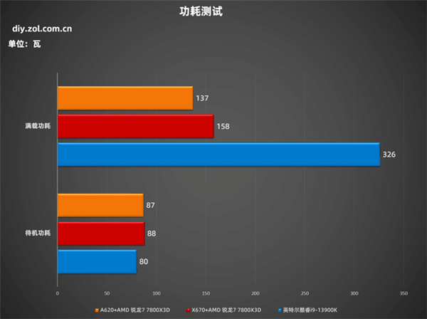 锐龙7 7800X3D+A620实测：性能强过酷睿i9-13900K