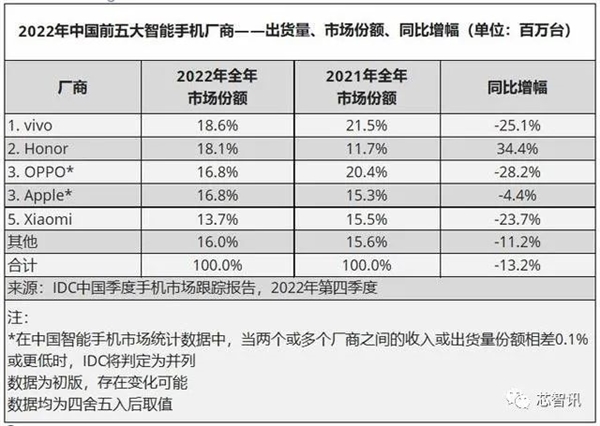 自研芯片的豪赌：OPPO离场、华为小米vivo仍坚持、荣耀开始下注！