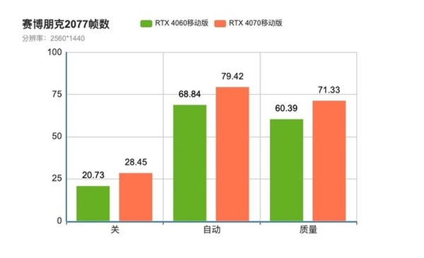 RTX 4070 618处境尴尬：比RTX 4060贵太多