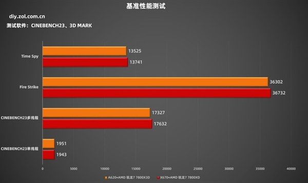 锐龙7 7800X3D+A620实测：性能强过酷睿i9-13900K