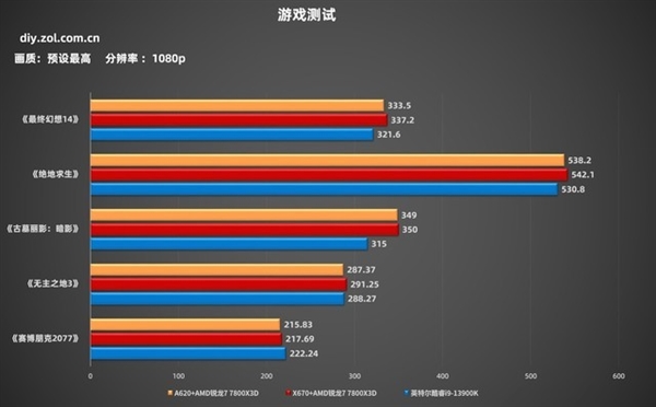 锐龙7 7800X3D+A620实测：性能强过酷睿i9-13900K