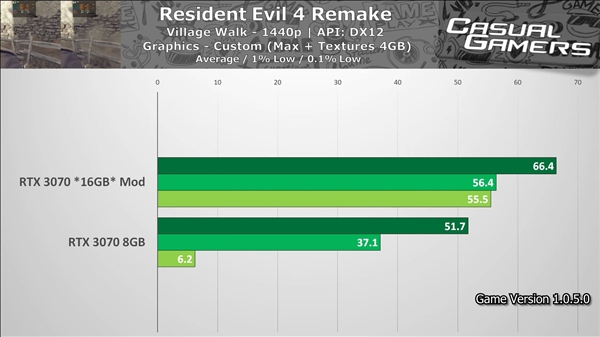 开天辟地头一遭！一键切换8GB、16GB显存