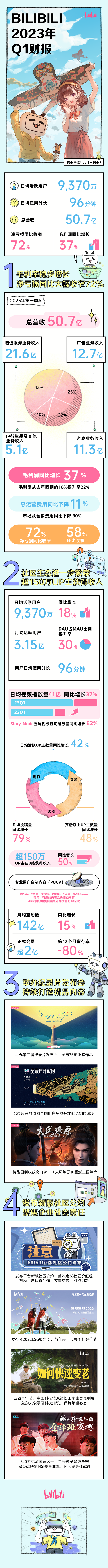 B站150万UP主赚到钱了！正式会员突破2亿