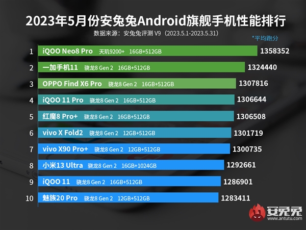 安兔兔5月安卓手机性能榜：iQOO Neo8 Pro一打九夺冠