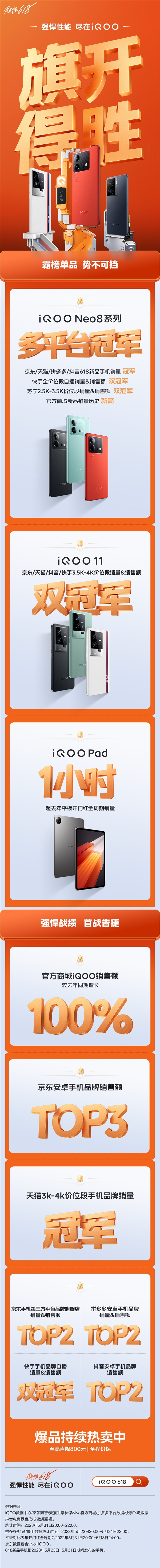 天玑9200+成了！iQOO Neo8系列首销获多平台冠军