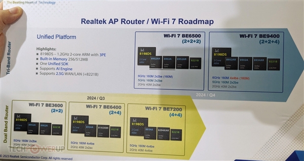 Wi-Fi 7真实网速狂飙2千兆！2倍碾压Wi-Fi 6、首发蓝牙5.4