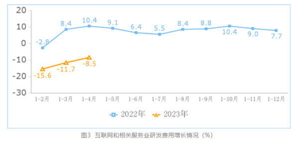 互联网公司不敢烧钱了 研发投入大降 利润起飞了