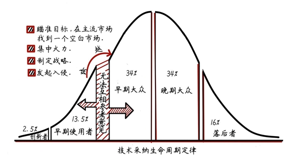 李想：理解这张图可以少走很多弯路