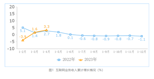 互联网公司不敢烧钱了 研发投入大降 利润起飞了