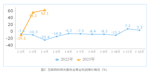 互联网公司不敢烧钱了 研发投入大降 利润起飞了