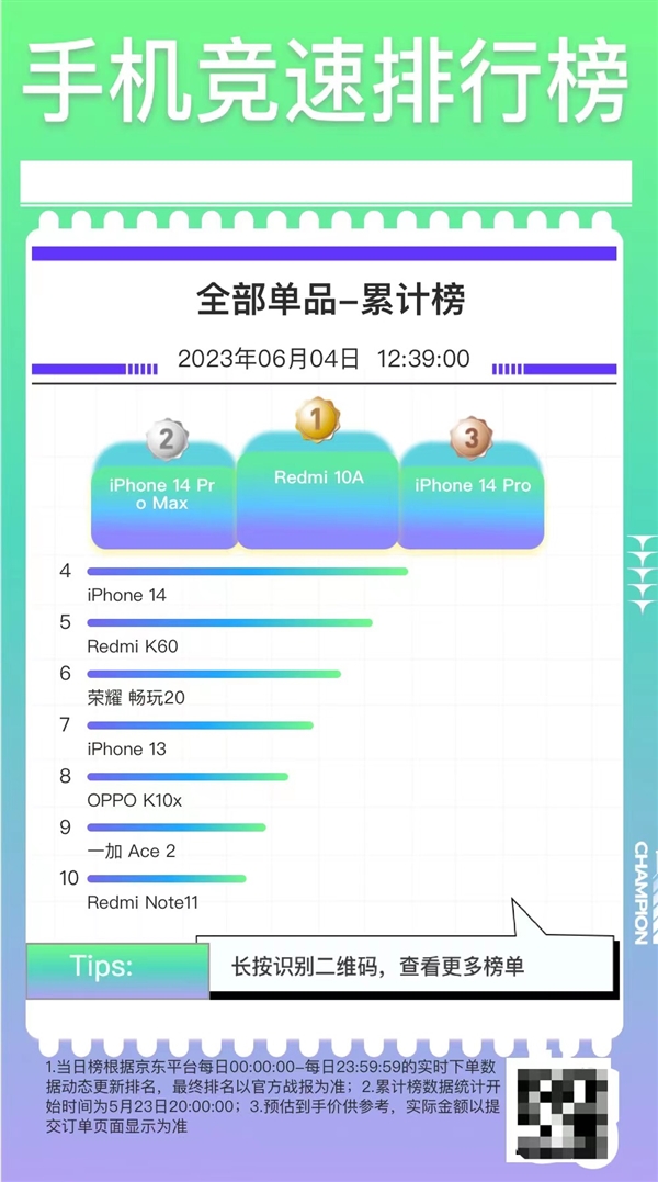 只卖600元！Redmi 10A成京东618手机销量王：比iPhone 14 Pro Max受欢迎