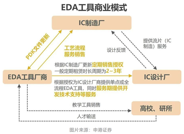 国产EDA漫漫长路：三大巨头“吃肉” 华为14nm以上实现突破