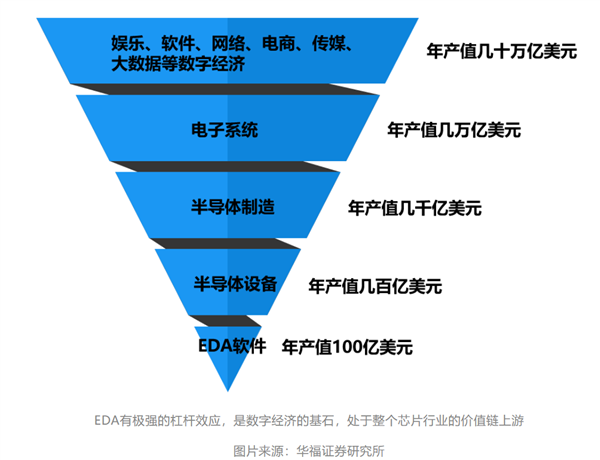 国产EDA漫漫长路：三大巨头“吃肉” 华为14nm以上实现突破