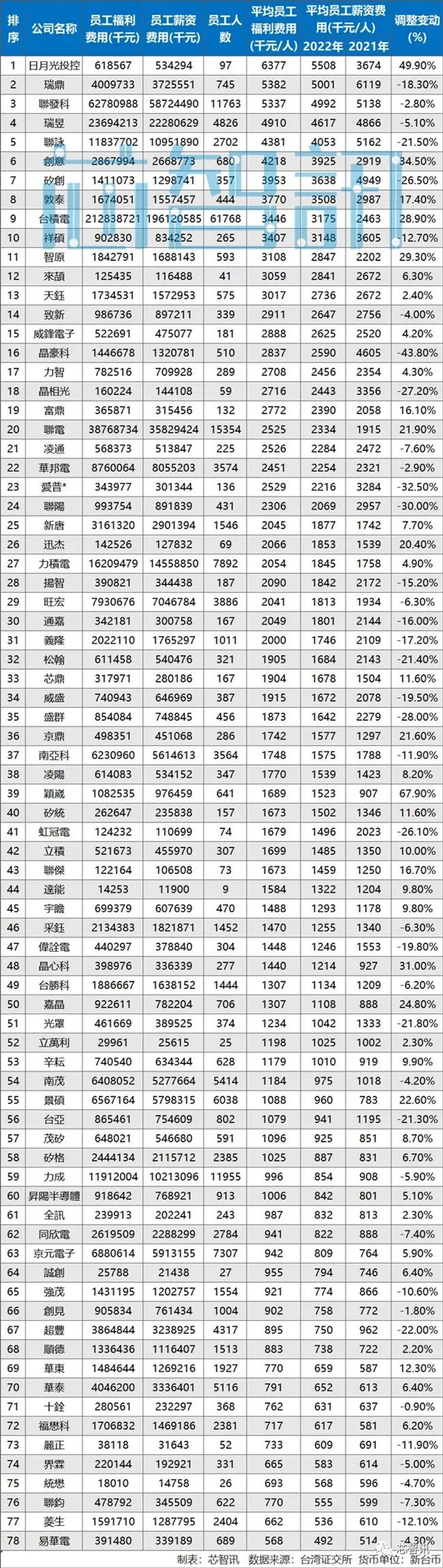 78家台湾半导体企业年薪：联发科115万只排第三！第一暴涨