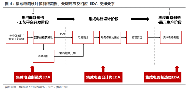 国产EDA漫漫长路：三大巨头“吃肉” 华为14nm以上实现突破