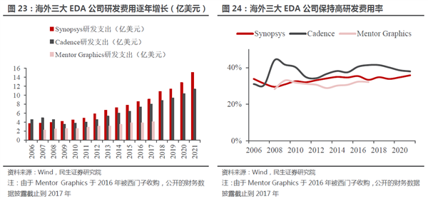 国产EDA漫漫长路：三大巨头“吃肉” 华为14nm以上实现突破